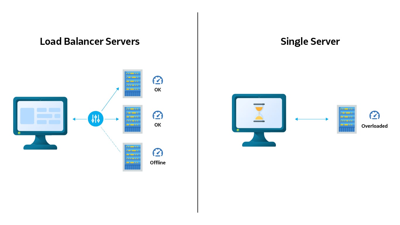 What Is HAProxy Load Balancer And How Does It Work? - UKHost4U